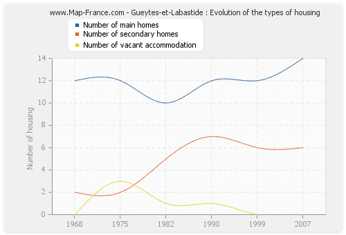 Gueytes-et-Labastide : Evolution of the types of housing