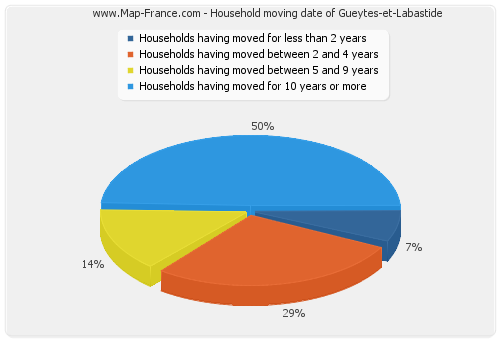 Household moving date of Gueytes-et-Labastide