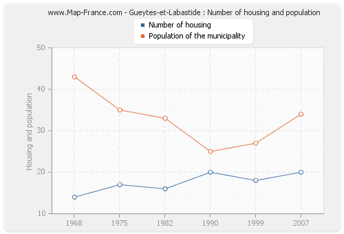 Gueytes-et-Labastide : Number of housing and population