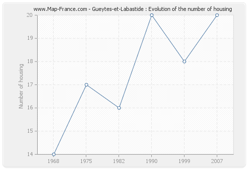 Gueytes-et-Labastide : Evolution of the number of housing