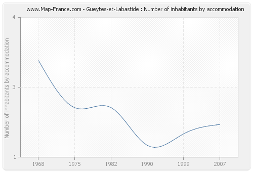 Gueytes-et-Labastide : Number of inhabitants by accommodation