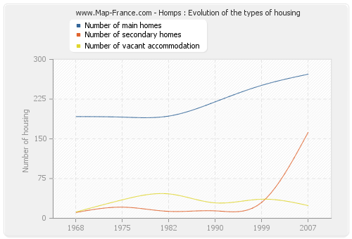 Homps : Evolution of the types of housing