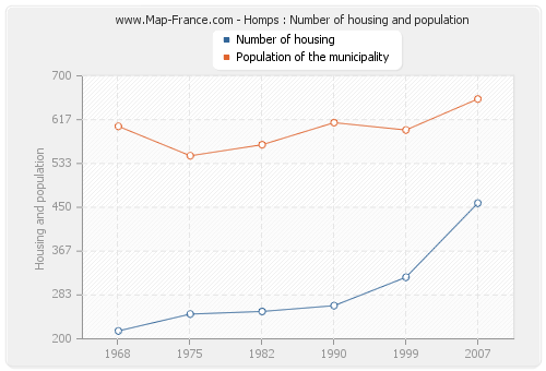 Homps : Number of housing and population