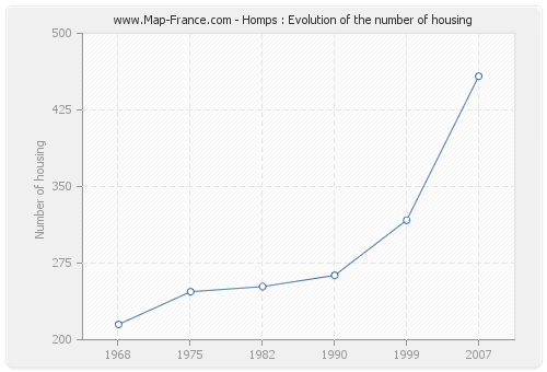 Homps : Evolution of the number of housing