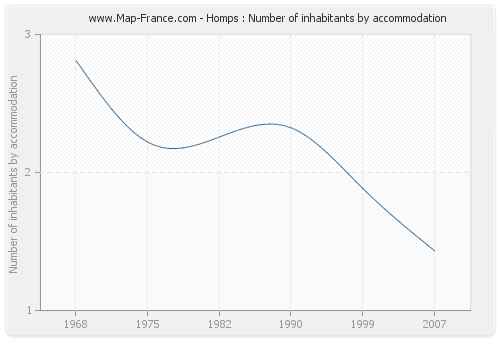 Homps : Number of inhabitants by accommodation