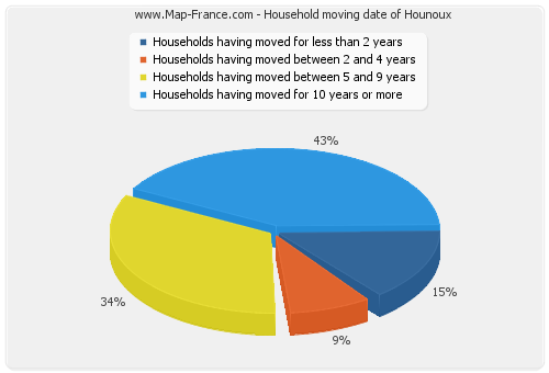 Household moving date of Hounoux