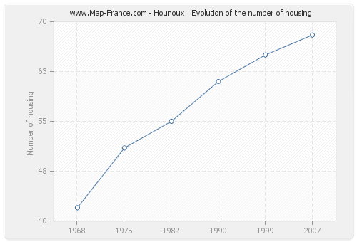 Hounoux : Evolution of the number of housing