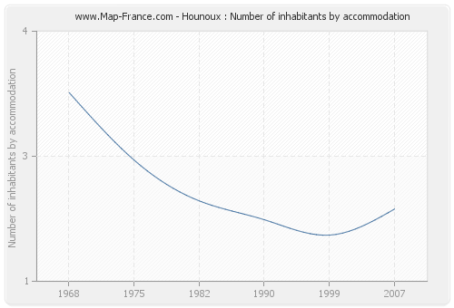 Hounoux : Number of inhabitants by accommodation