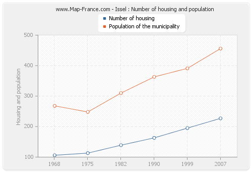 Issel : Number of housing and population