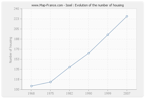 Issel : Evolution of the number of housing