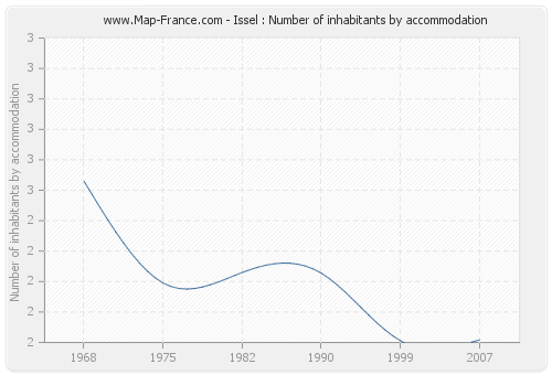 Issel : Number of inhabitants by accommodation
