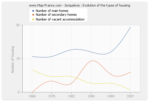 Jonquières : Evolution of the types of housing