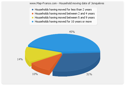 Household moving date of Jonquières