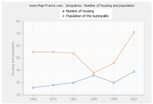 Jonquières : Number of housing and population