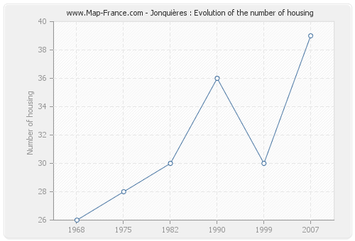 Jonquières : Evolution of the number of housing