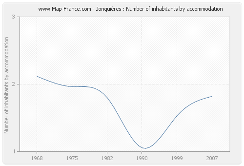 Jonquières : Number of inhabitants by accommodation