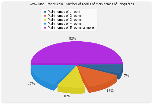 Number of rooms of main homes of Jonquières