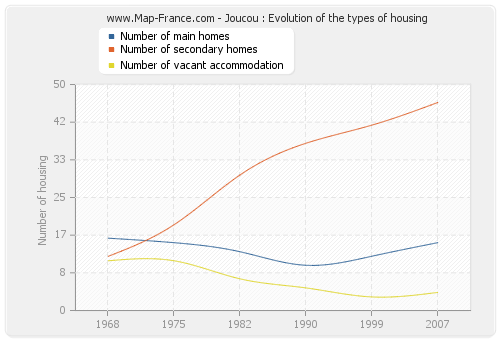 Joucou : Evolution of the types of housing