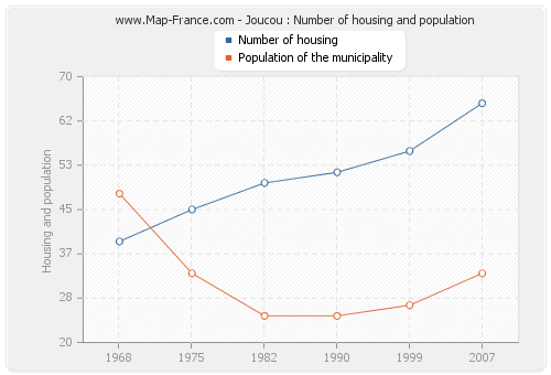 Joucou : Number of housing and population