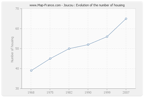 Joucou : Evolution of the number of housing