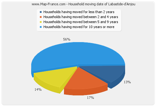 Household moving date of Labastide-d'Anjou
