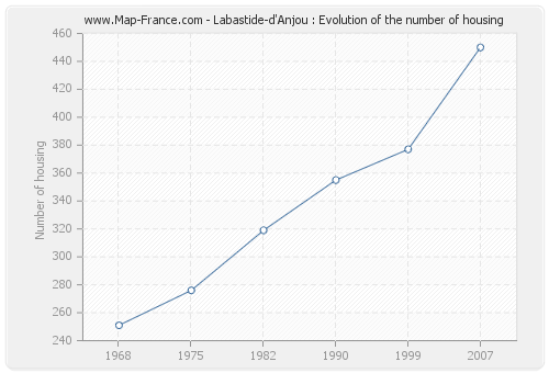 Labastide-d'Anjou : Evolution of the number of housing