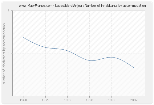 Labastide-d'Anjou : Number of inhabitants by accommodation