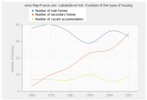 Labastide-en-Val : Evolution of the types of housing