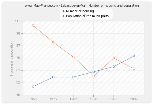 Labastide-en-Val : Number of housing and population