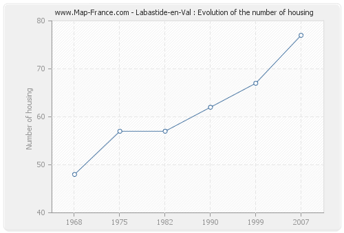 Labastide-en-Val : Evolution of the number of housing