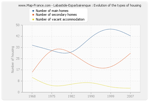 Labastide-Esparbairenque : Evolution of the types of housing
