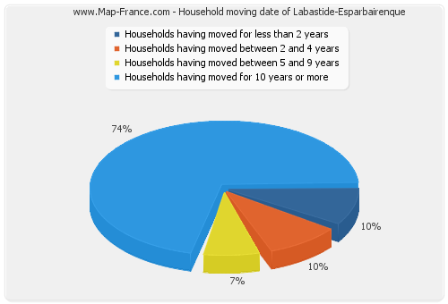 Household moving date of Labastide-Esparbairenque