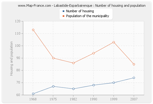 Labastide-Esparbairenque : Number of housing and population