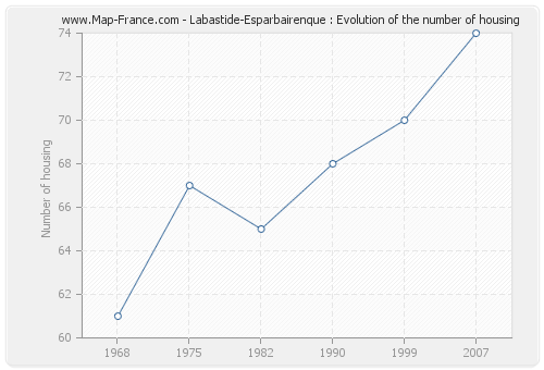 Labastide-Esparbairenque : Evolution of the number of housing