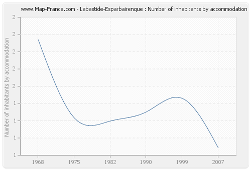 Labastide-Esparbairenque : Number of inhabitants by accommodation