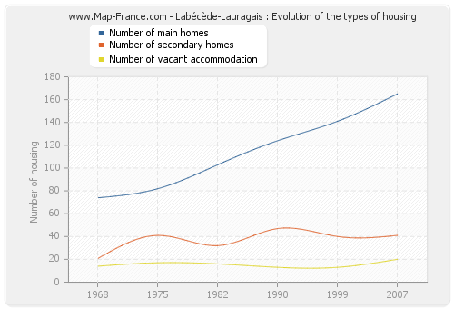 Labécède-Lauragais : Evolution of the types of housing