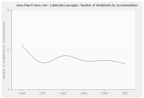 Labécède-Lauragais : Number of inhabitants by accommodation