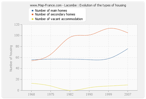 Lacombe : Evolution of the types of housing