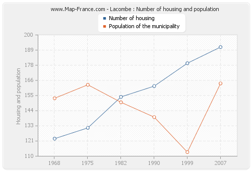 Lacombe : Number of housing and population