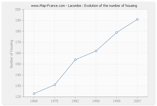 Lacombe : Evolution of the number of housing