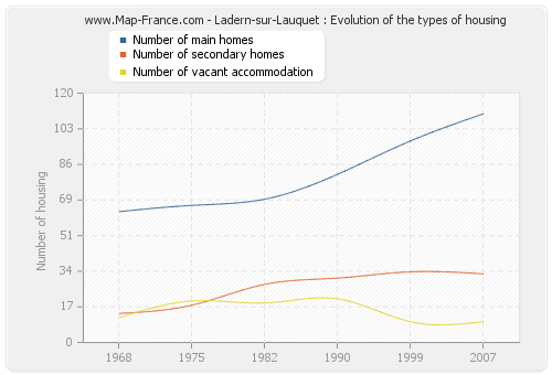 Ladern-sur-Lauquet : Evolution of the types of housing