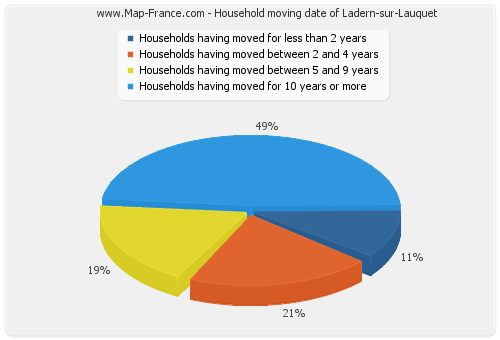 Household moving date of Ladern-sur-Lauquet