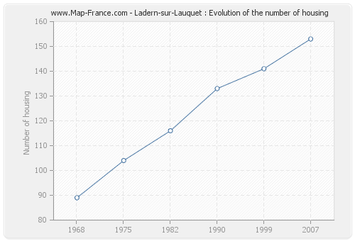 Ladern-sur-Lauquet : Evolution of the number of housing