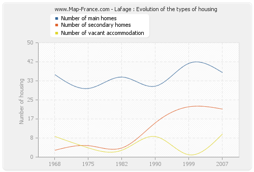 Lafage : Evolution of the types of housing