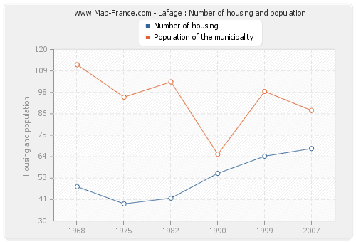 Lafage : Number of housing and population