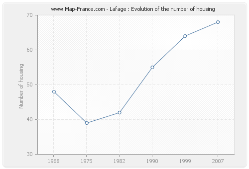 Lafage : Evolution of the number of housing