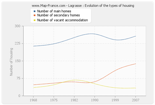 Lagrasse : Evolution of the types of housing