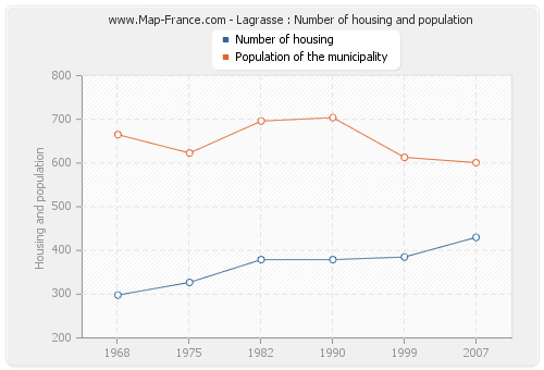 Lagrasse : Number of housing and population