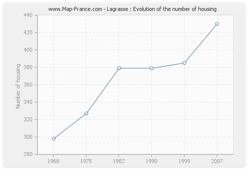 Lagrasse : Evolution of the number of housing