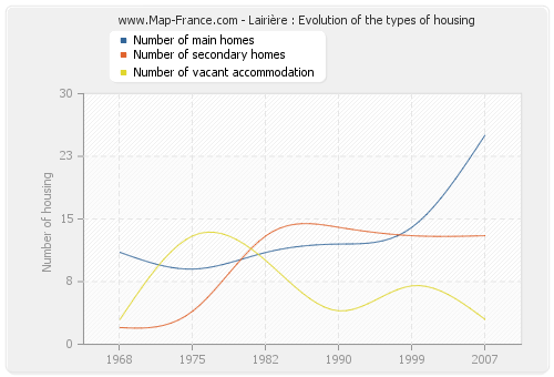 Lairière : Evolution of the types of housing